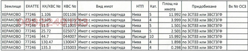 Продава ЗЕМЕДЕЛСКА ЗЕМЯ, гр. Божурище, област София област