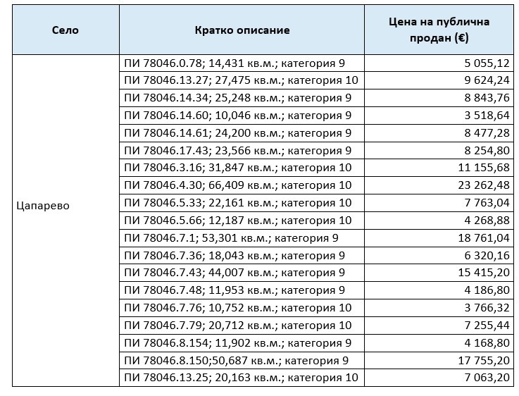 Продава ЗЕМЕДЕЛСКА ЗЕМЯ, с. Цапарево, област Благоевград